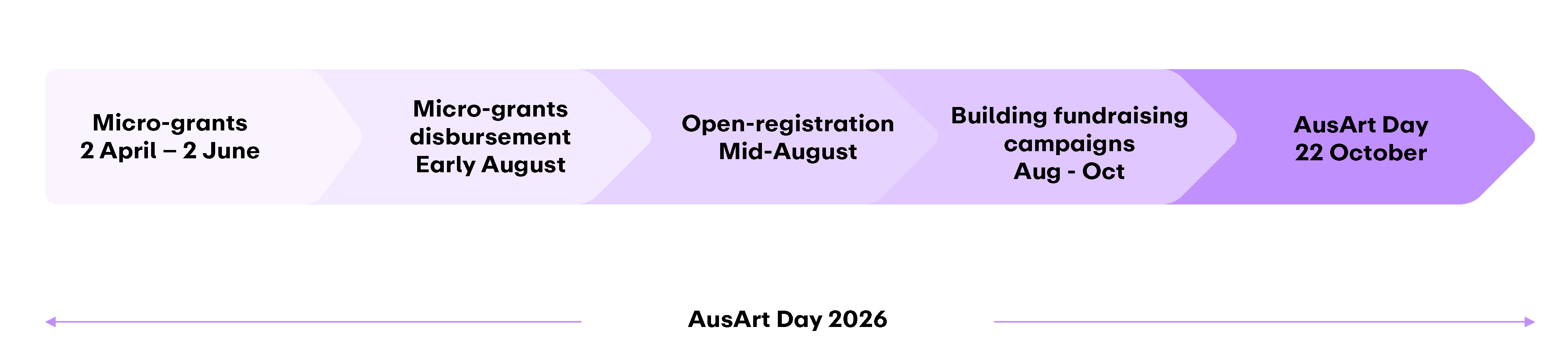 A flow chart that shows the timeline of AusArt Day 2026. Micro-grants 2 April - 2 June. Micro-grants disbursement, early August. Open-registration, Mid-August. Building fundraising campaigns, Aug - Oct. AusArt Day 22 October.