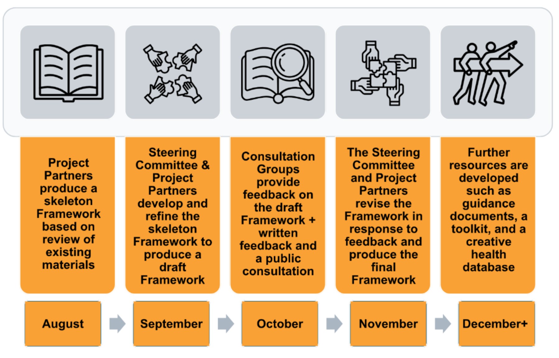 August: Project Partners produce a skeleton Framework based on review of existing materials. September: Steering Committee & Project Partners develop and refine the skeleton Framework to produce a draft Framework. October: Consultation Groups provide feedback on the draft Framework + written feedback and a public consultation. November: The Steering Committee and Project Partners revise the Framework in response to feedback and produce the final Framework. December: Further resources are developed such as guidance documents, a toolkit, and a creative health database.