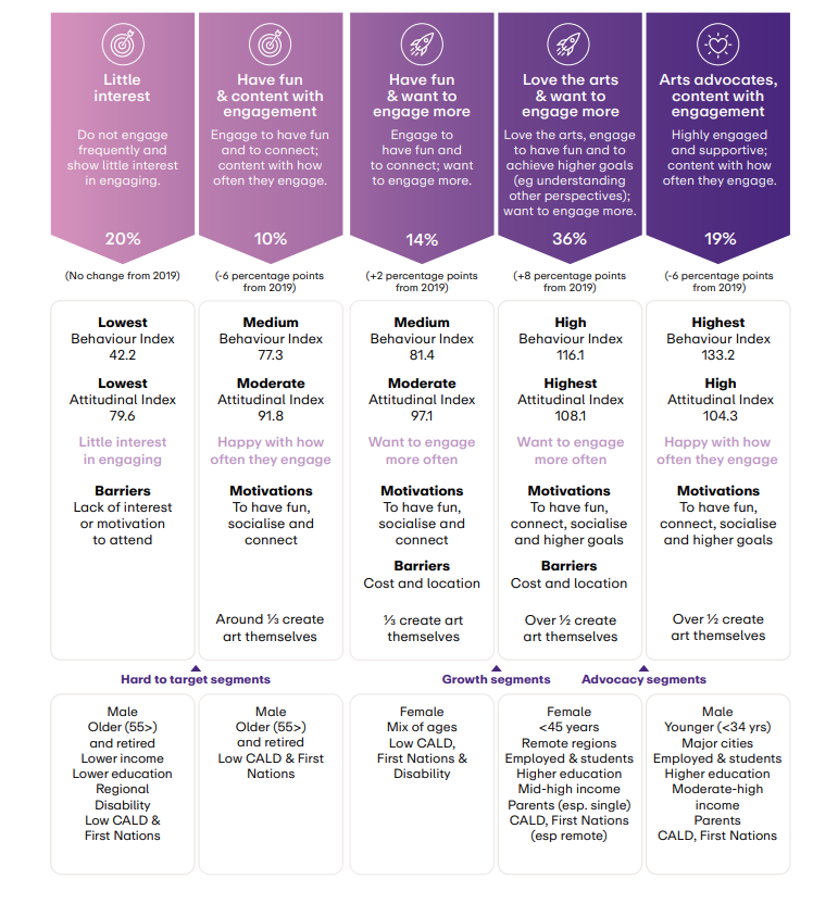 Creating Value audience data infographic